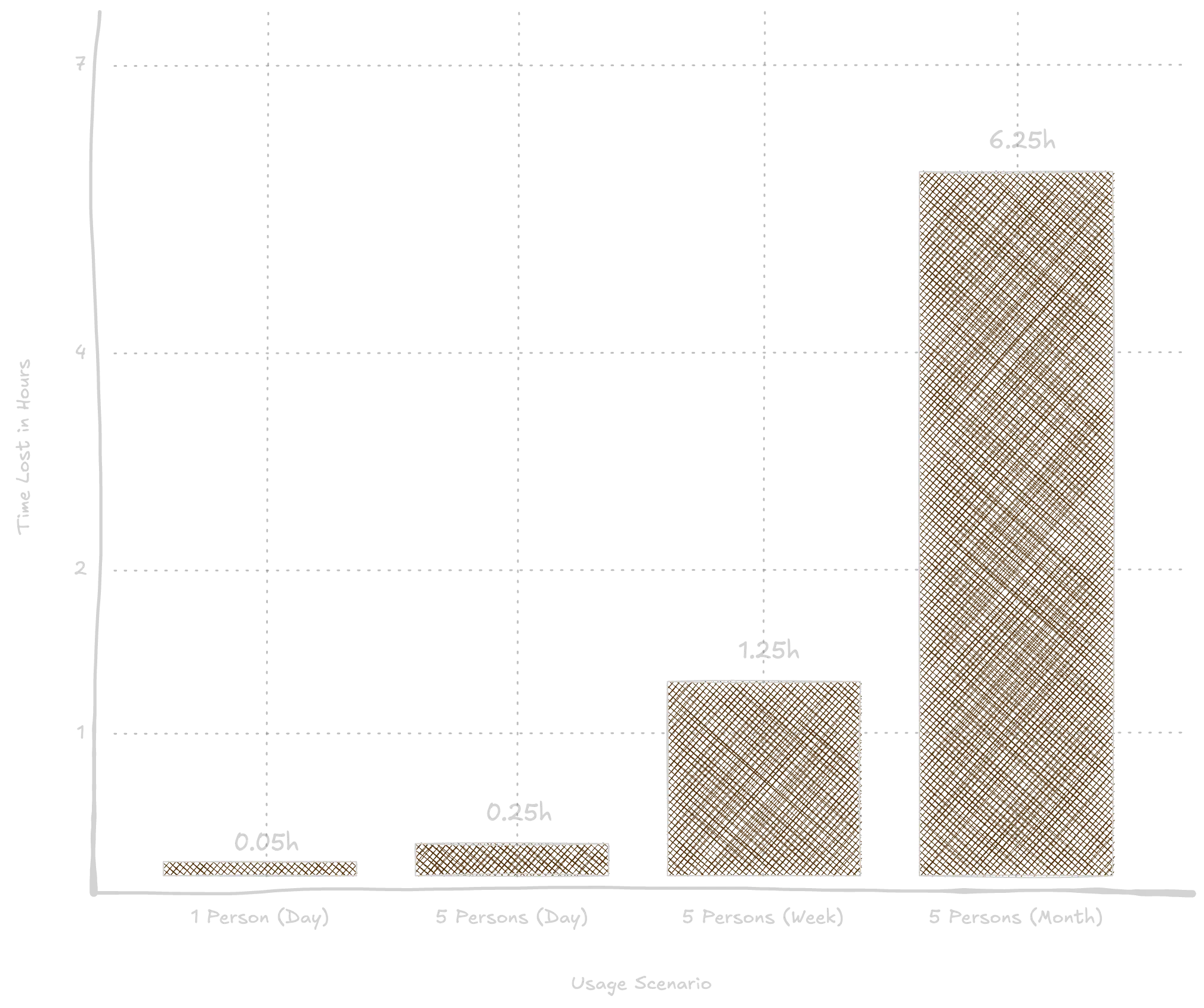 How Small Delays Add Up Across the Team